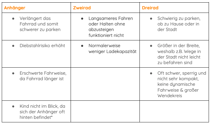 Kinder lastenrad nahcteile