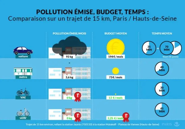 Rouler à vélo en ville : schéma comparatif pollution