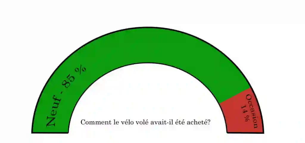 Securiser son velo : comparaison vol vélo neuf ou occasion
