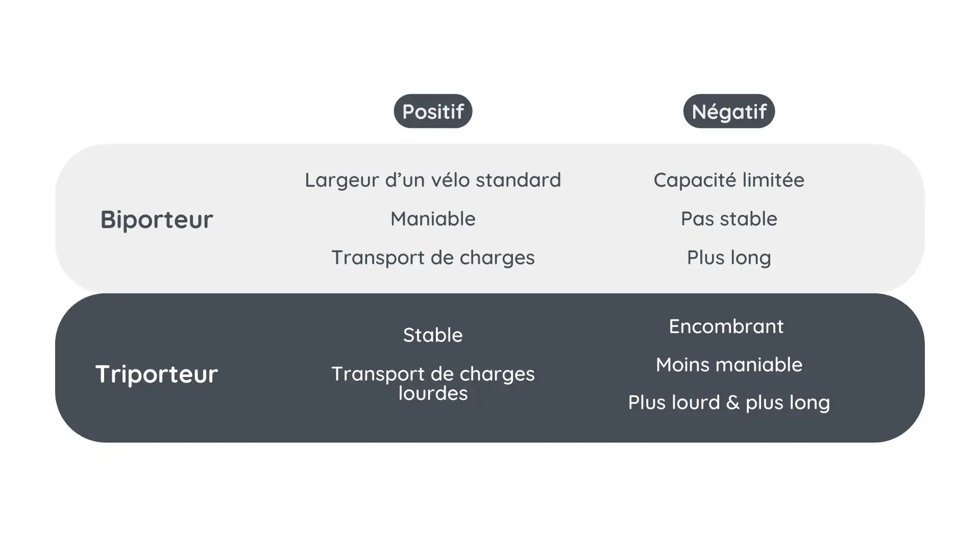 velo triporteur : tableau comparatif